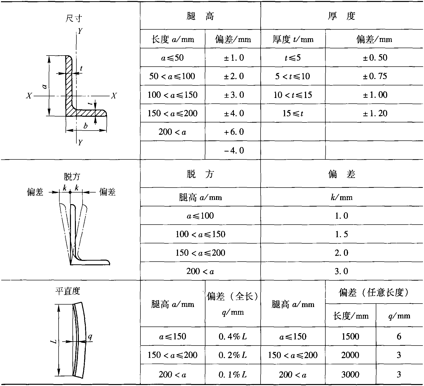 4.3.3 欧洲角钢尺寸偏差